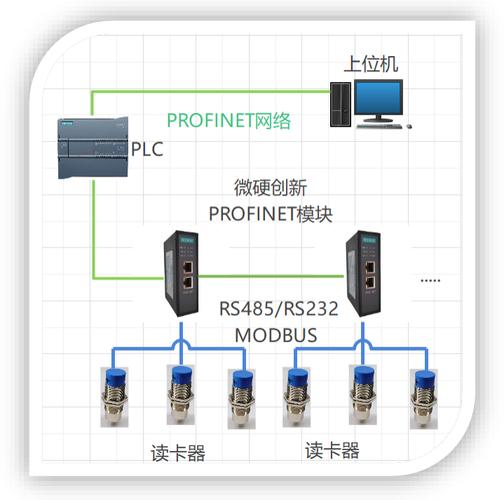RS485/RS232 Modbus转Profinet网关 实现工业读卡器与PROFINET网络的可靠集成